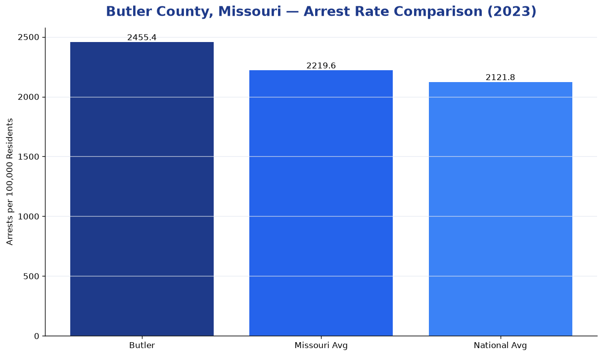 Bar chart comparing arrest rate in Butler County, Missouri with state and national averages