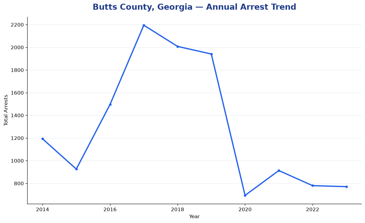 Line chart showing annual arrest totals in Butts County, Georgia from 2014 to 2023