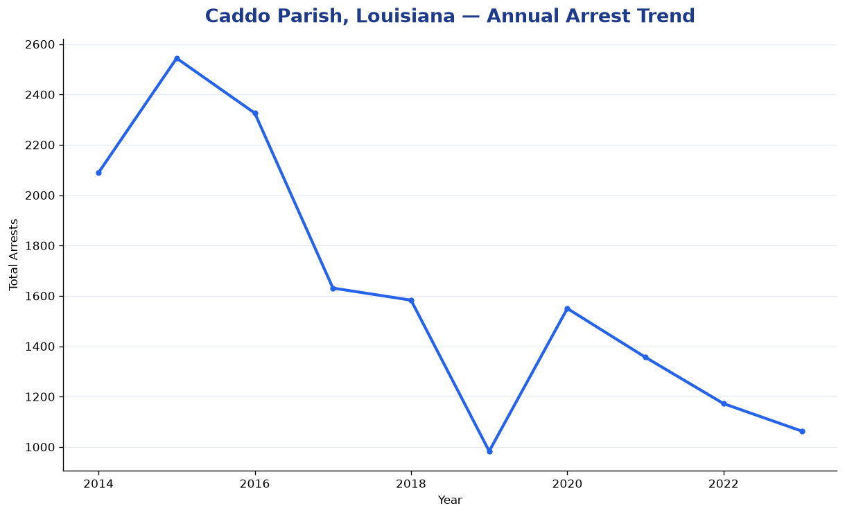 Line chart showing annual arrest totals in Caddo Parish, Louisiana from 2014 to 2023
