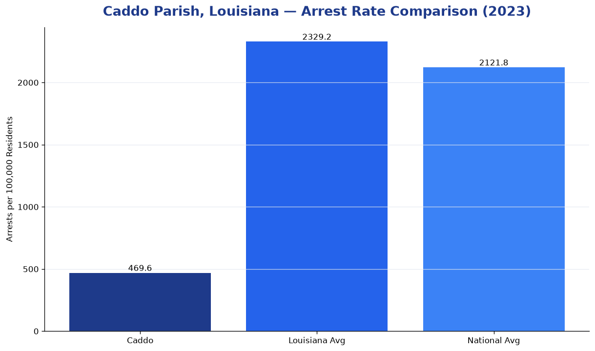 Bar chart comparing arrest rate in Caddo Parish, Louisiana with state and national averages