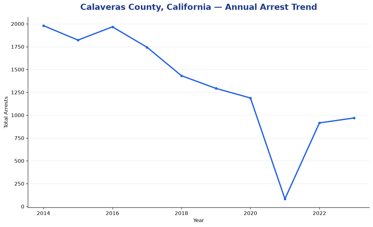 Line chart showing annual arrest totals in Calaveras County, California from 2014 to 2023