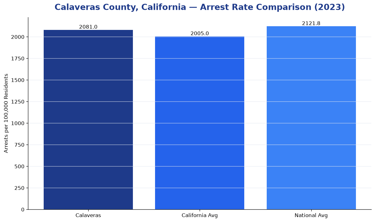 Bar chart comparing arrest rate in Calaveras County, California with state and national averages