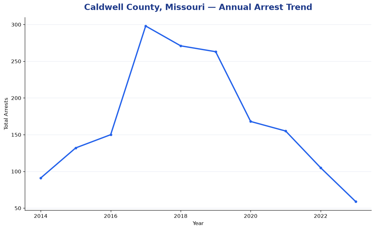 Line chart showing annual arrest totals in Caldwell County, Missouri from 2014 to 2023