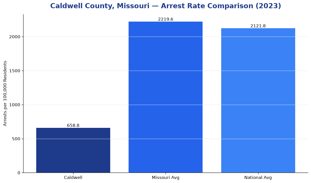 Bar chart comparing arrest rate in Caldwell County, Missouri with state and national averages