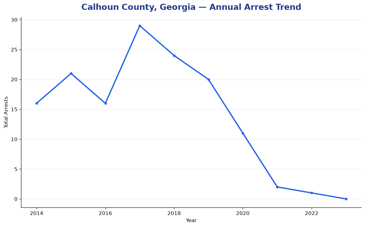 Line chart showing annual arrest totals in Calhoun County, Georgia from 2014 to 2023