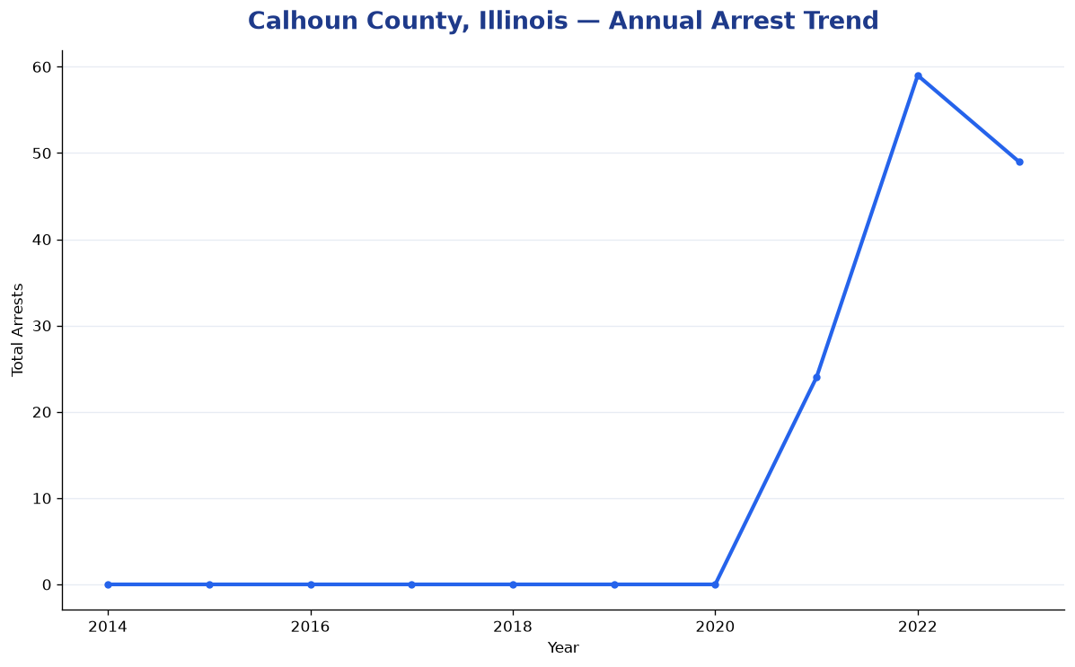Line chart showing annual arrest totals in Calhoun County, Illinois from 2014 to 2023