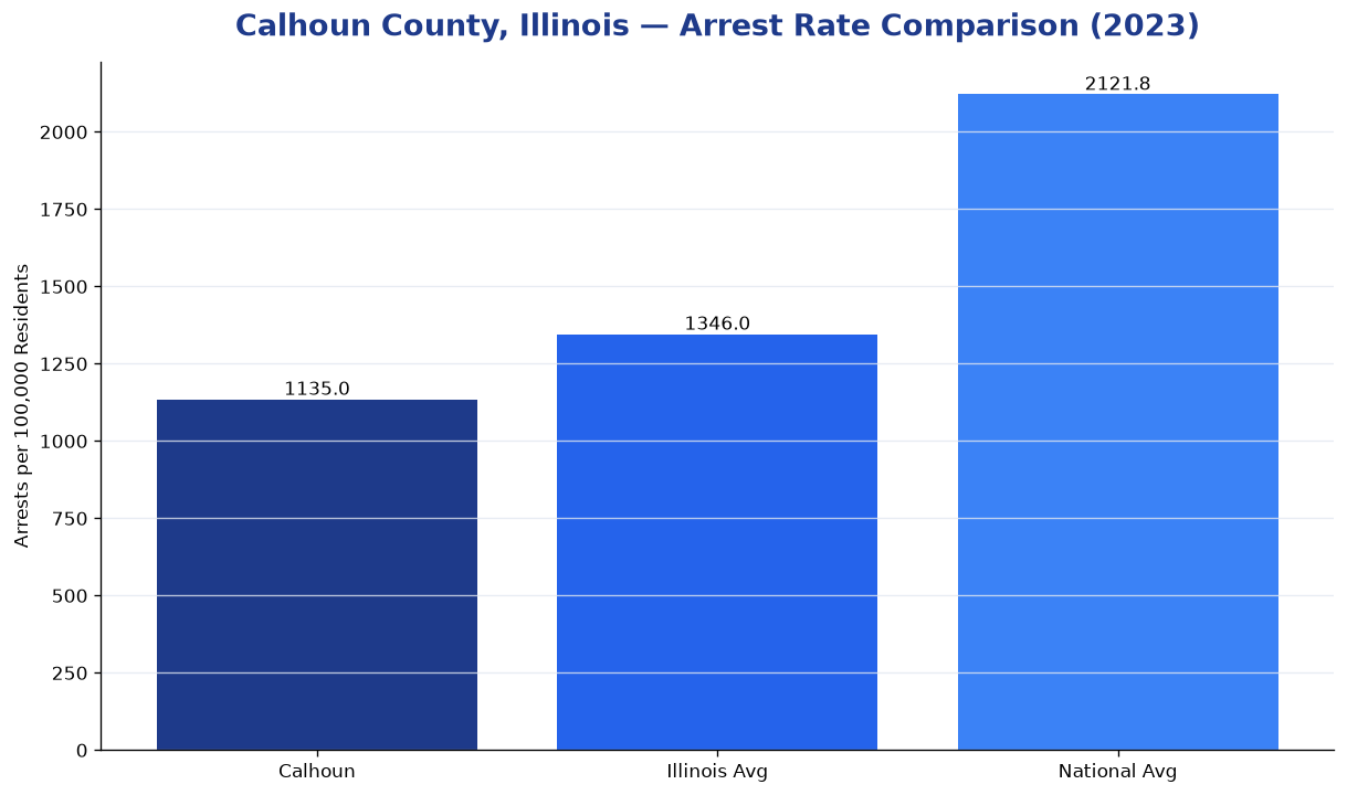 Bar chart comparing arrest rate in Calhoun County, Illinois with state and national averages
