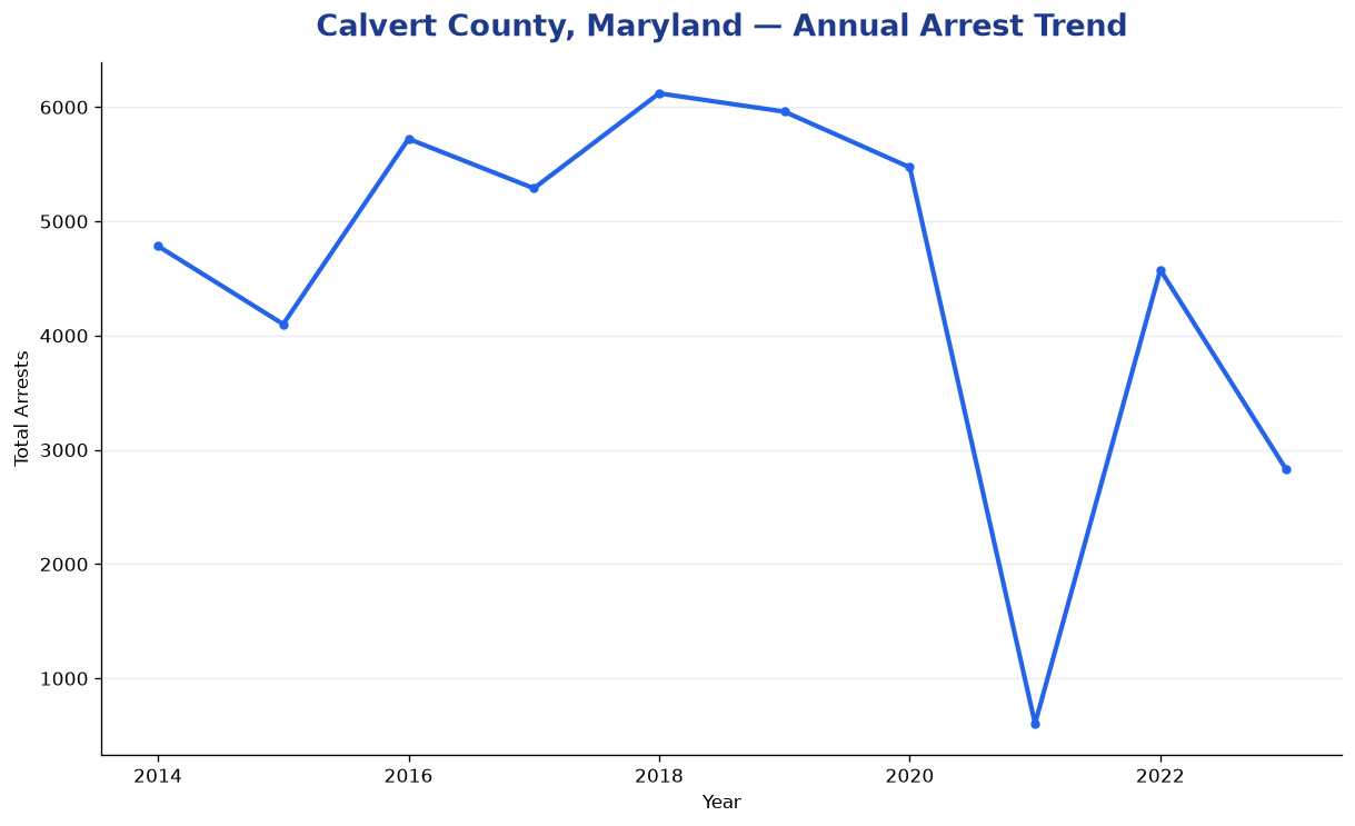Line chart showing annual arrest totals in Calvert County, Maryland from 2014 to 2023