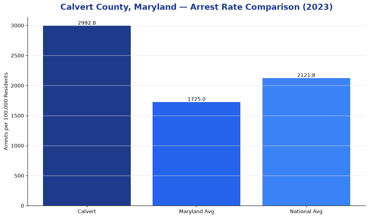Bar chart comparing arrest rate in Calvert County, Maryland with state and national averages