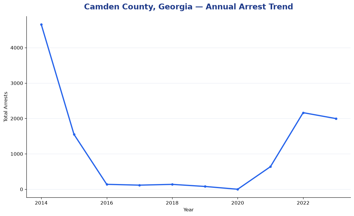 Line chart showing annual arrest totals in Camden County, Georgia from 2014 to 2023