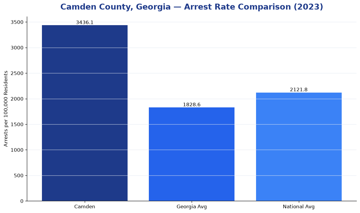 Bar chart comparing arrest rate in Camden County, Georgia with state and national averages