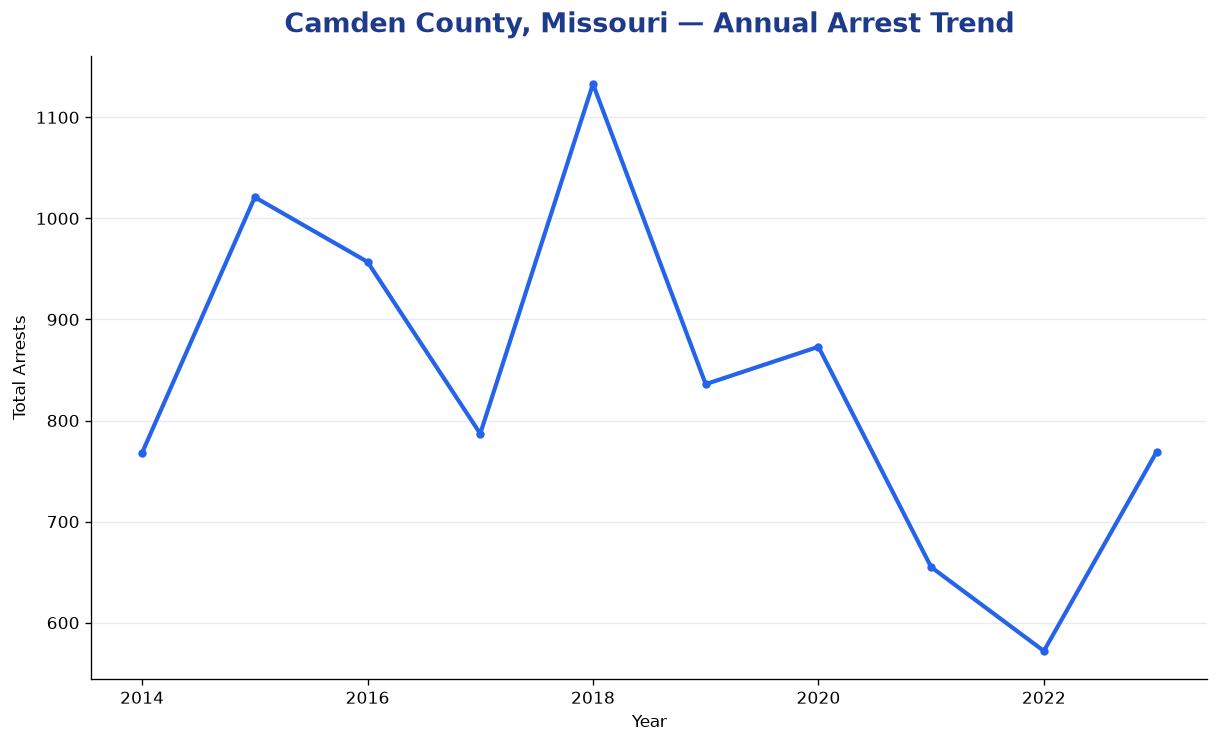 Line chart showing annual arrest totals in Camden County, Missouri from 2014 to 2023