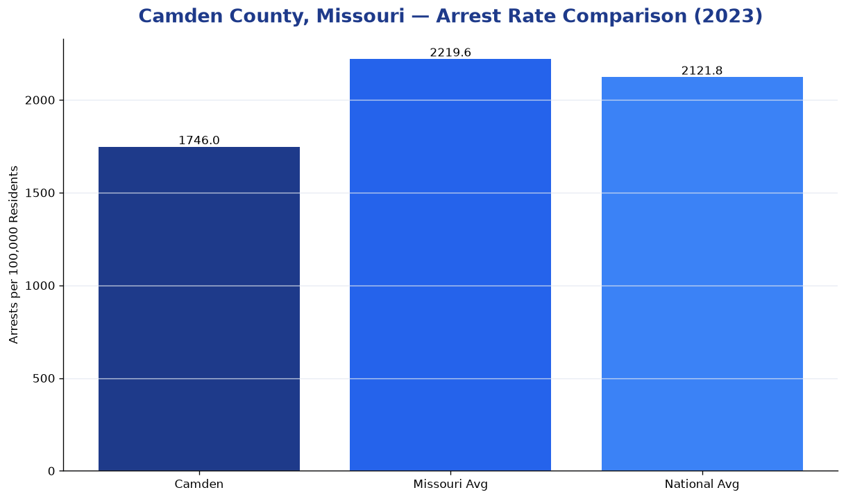 Bar chart comparing arrest rate in Camden County, Missouri with state and national averages