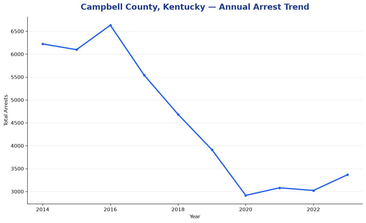 Line chart showing annual arrest totals in Campbell County, Kentucky from 2014 to 2023