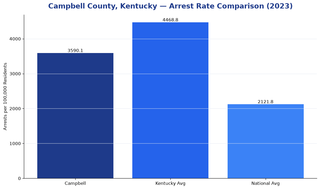 Bar chart comparing arrest rate in Campbell County, Kentucky with state and national averages