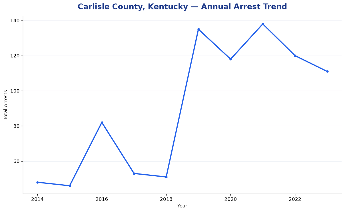 Line chart showing annual arrest totals in Carlisle County, Kentucky from 2014 to 2023