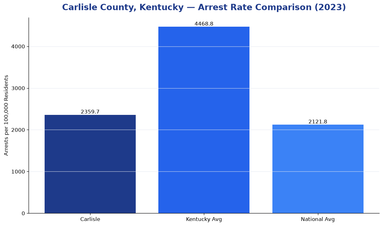 Bar chart comparing arrest rate in Carlisle County, Kentucky with state and national averages