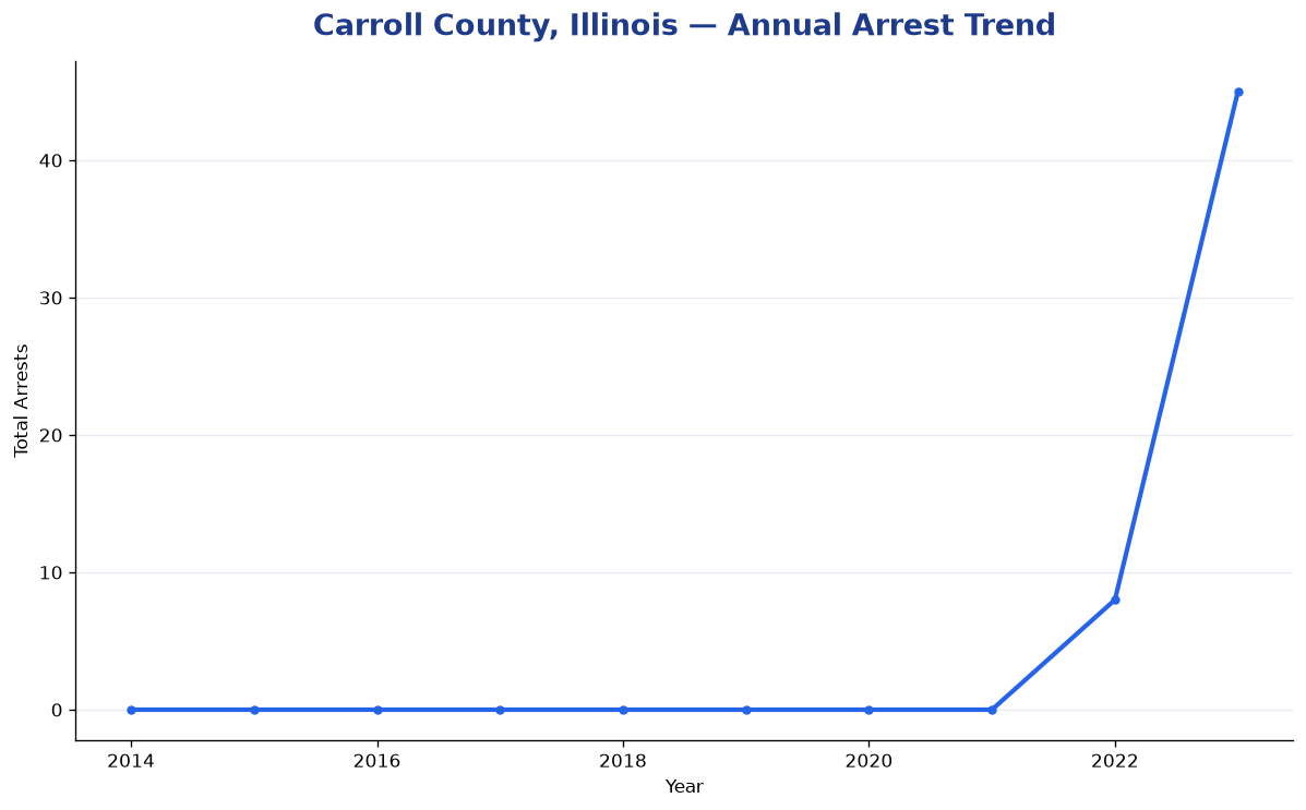 Line chart showing annual arrest totals in Carroll County, Illinois from 2014 to 2023