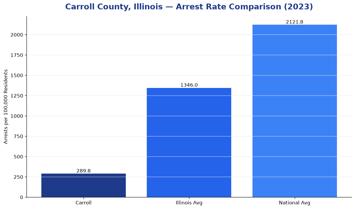 Bar chart comparing arrest rate in Carroll County, Illinois with state and national averages