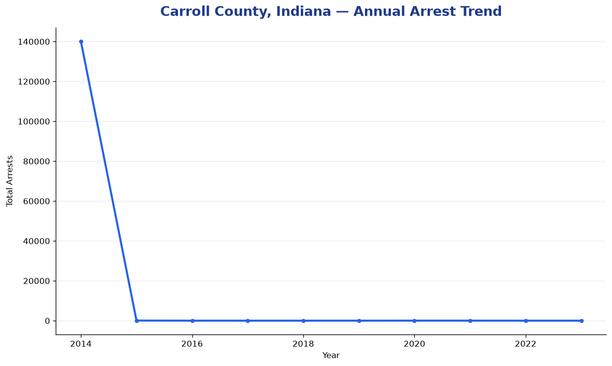 Line chart showing annual arrest totals in Carroll County, Indiana from 2014 to 2023