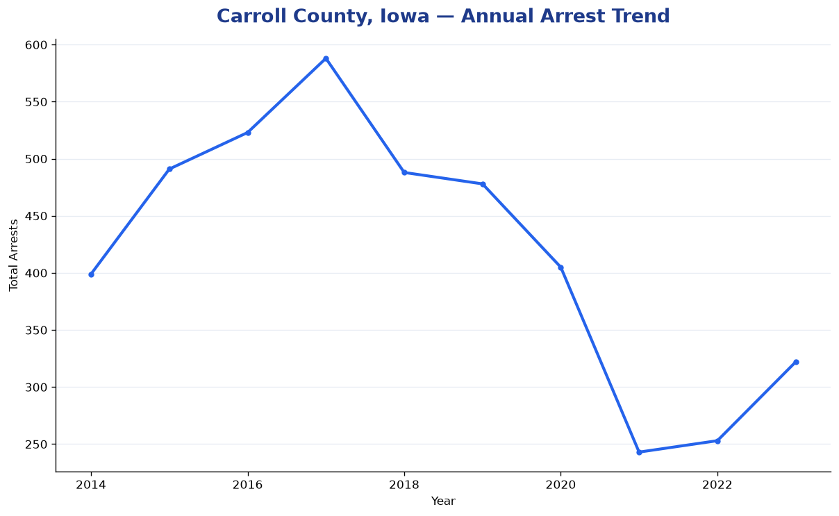 Line chart showing annual arrest totals in Carroll County, Iowa from 2014 to 2023