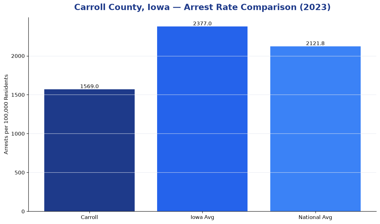 Bar chart comparing arrest rate in Carroll County, Iowa with state and national averages