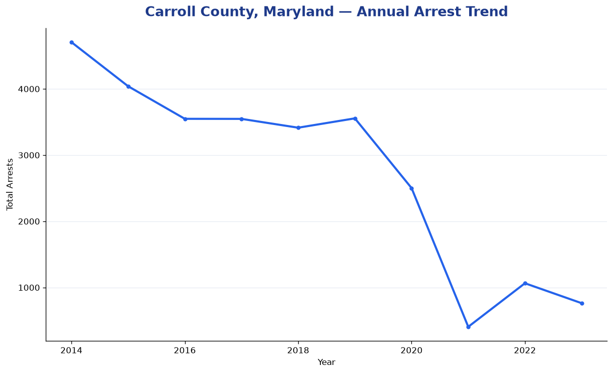 Line chart showing annual arrest totals in Carroll County, Maryland from 2014 to 2023