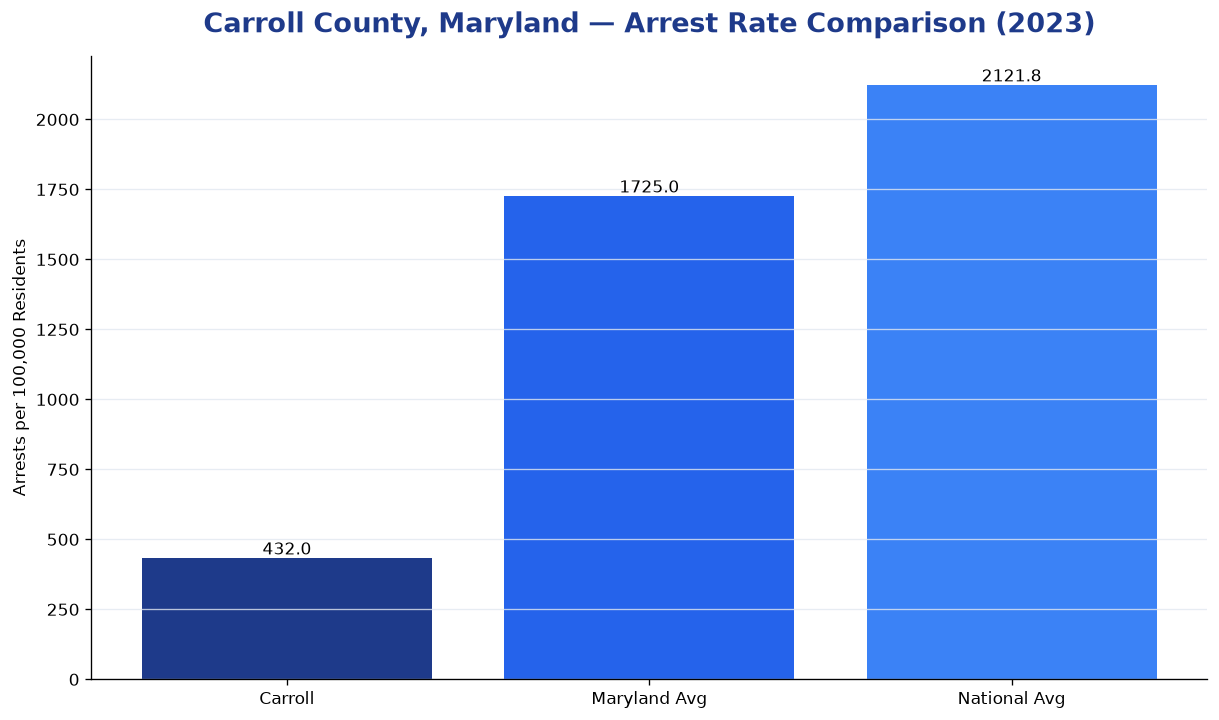 Bar chart comparing arrest rate in Carroll County, Maryland with state and national averages