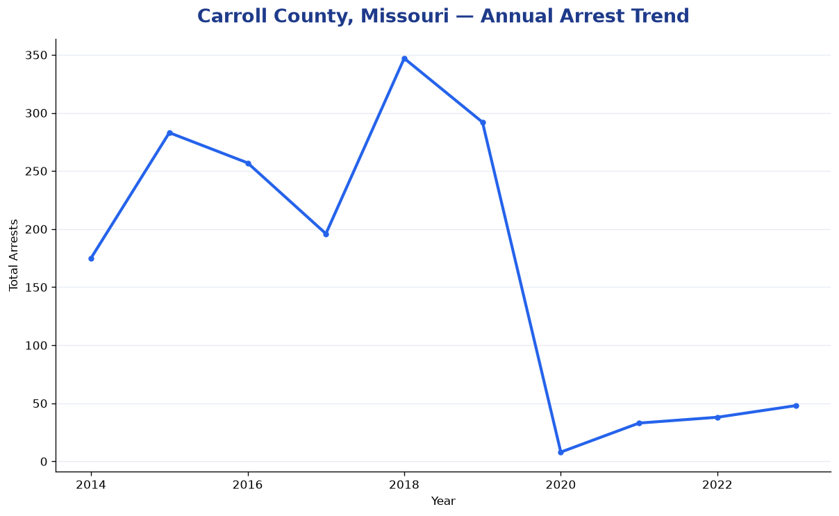 Line chart showing annual arrest totals in Carroll County, Missouri from 2014 to 2023