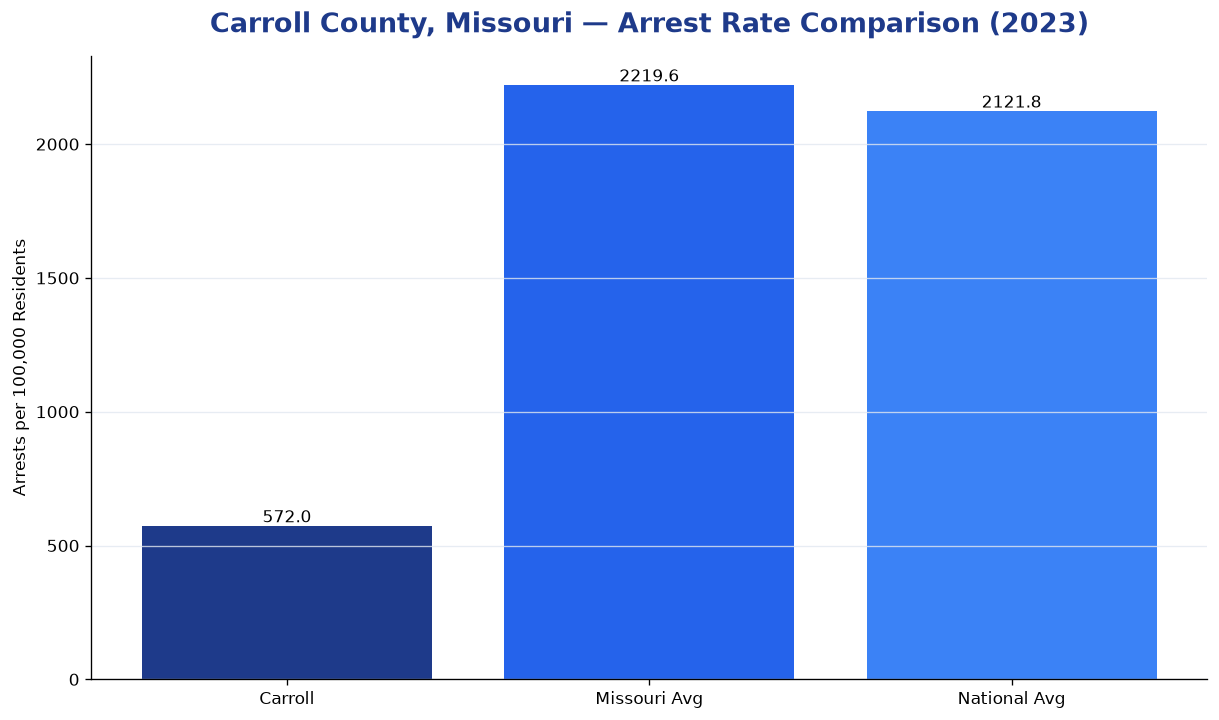 Bar chart comparing arrest rate in Carroll County, Missouri with state and national averages