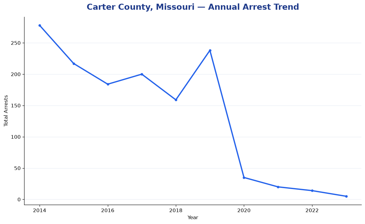Line chart showing annual arrest totals in Carter County, Missouri from 2014 to 2023