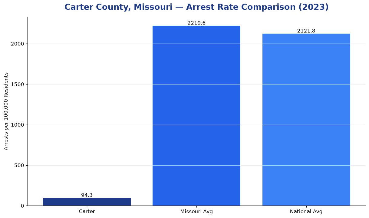 Bar chart comparing arrest rate in Carter County, Missouri with state and national averages