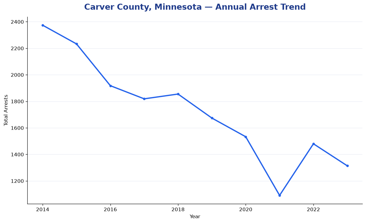 Line chart showing annual arrest totals in Carver County, Minnesota from 2014 to 2023