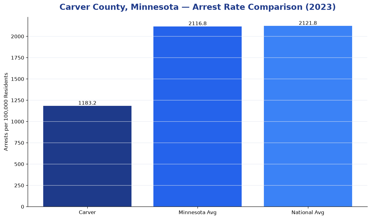 Bar chart comparing arrest rate in Carver County, Minnesota with state and national averages