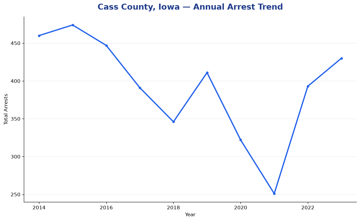 Line chart showing annual arrest totals in Cass County, Iowa from 2014 to 2023