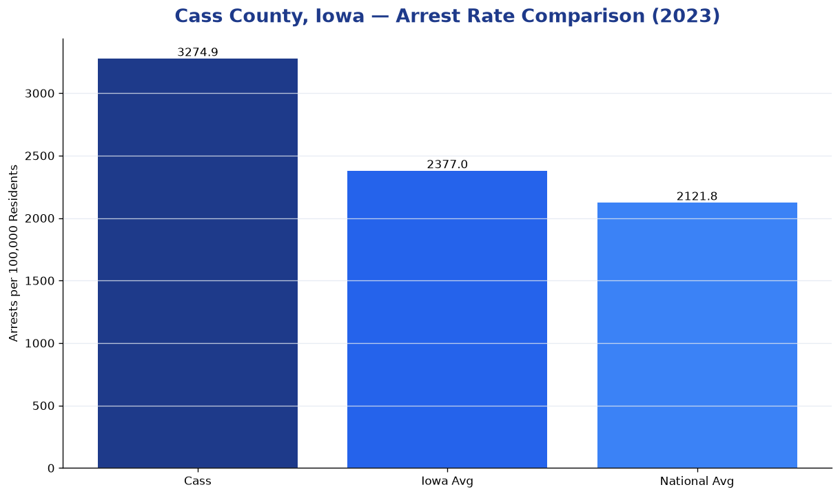 Bar chart comparing arrest rate in Cass County, Iowa with state and national averages