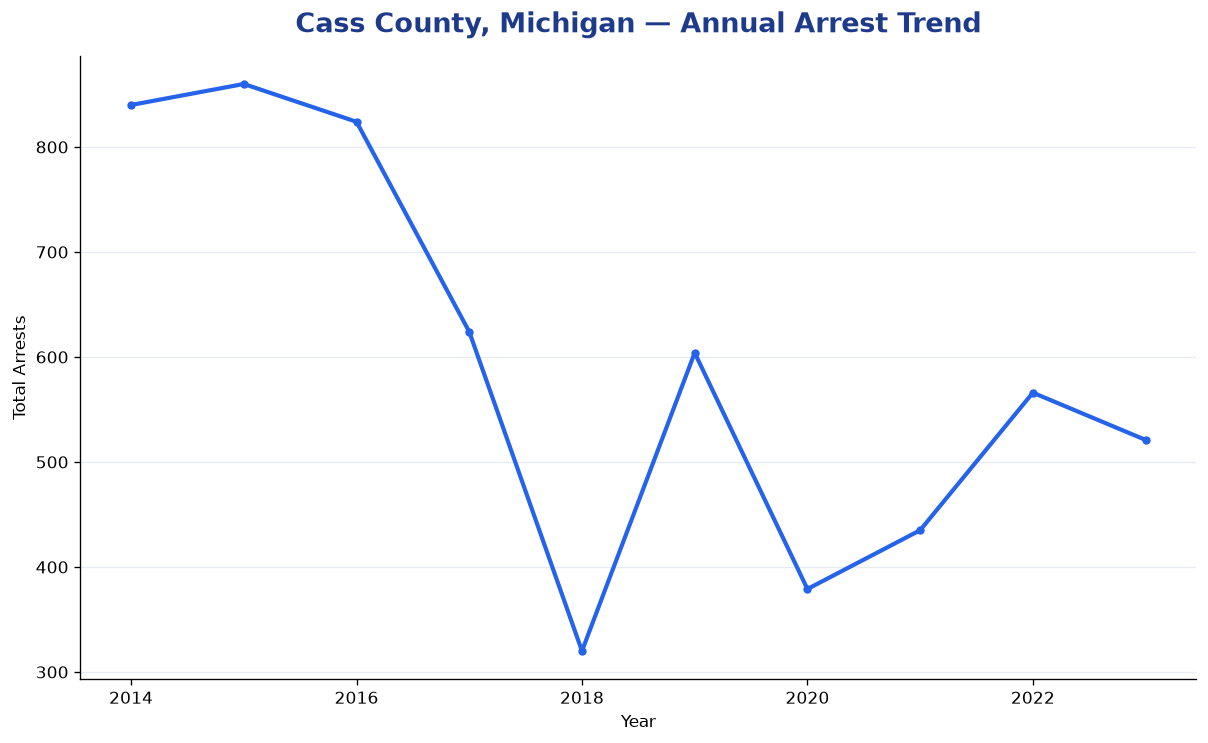 Line chart showing annual arrest totals in Cass County, Michigan from 2014 to 2023