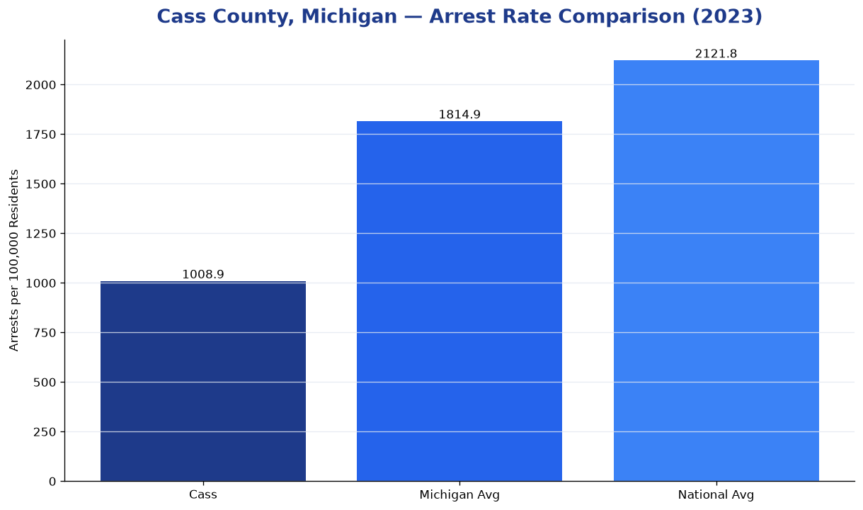 Bar chart comparing arrest rate in Cass County, Michigan with state and national averages