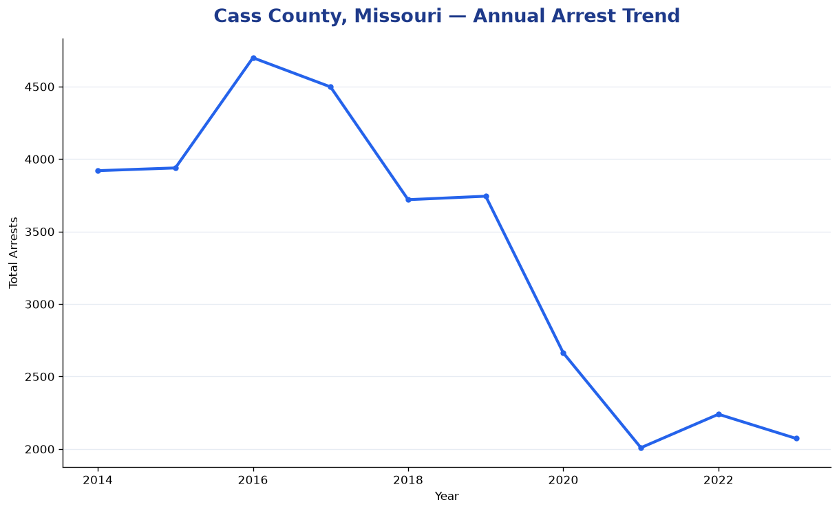 Line chart showing annual arrest totals in Cass County, Missouri from 2014 to 2023