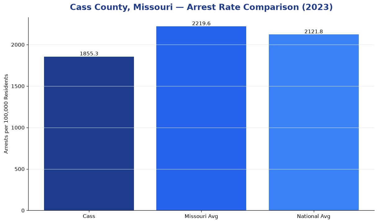 Bar chart comparing arrest rate in Cass County, Missouri with state and national averages