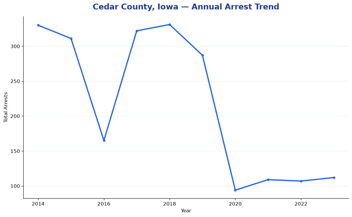 Line chart showing annual arrest totals in Cedar County, Iowa from 2014 to 2023