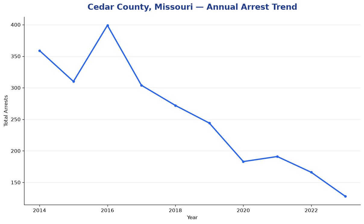 Line chart showing annual arrest totals in Cedar County, Missouri from 2014 to 2023