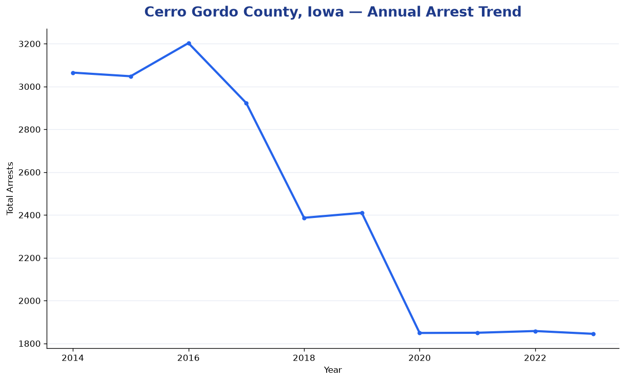 Line chart showing annual arrest totals in Cerro Gordo County, Iowa from 2014 to 2023