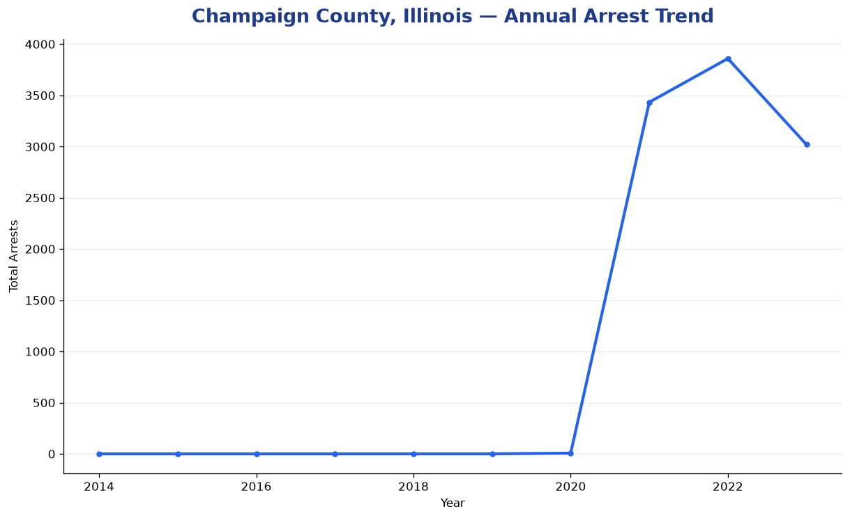 Line chart showing annual arrest totals in Champaign County, Illinois from 2014 to 2023