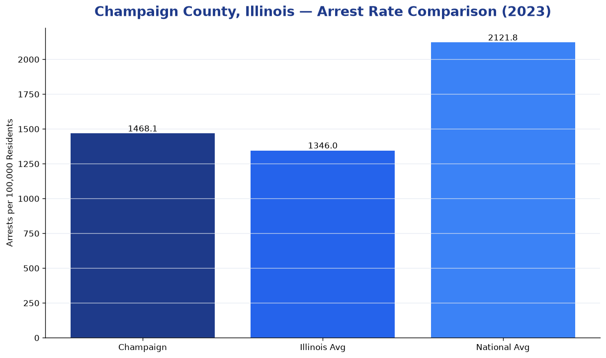 Bar chart comparing arrest rate in Champaign County, Illinois with state and national averages