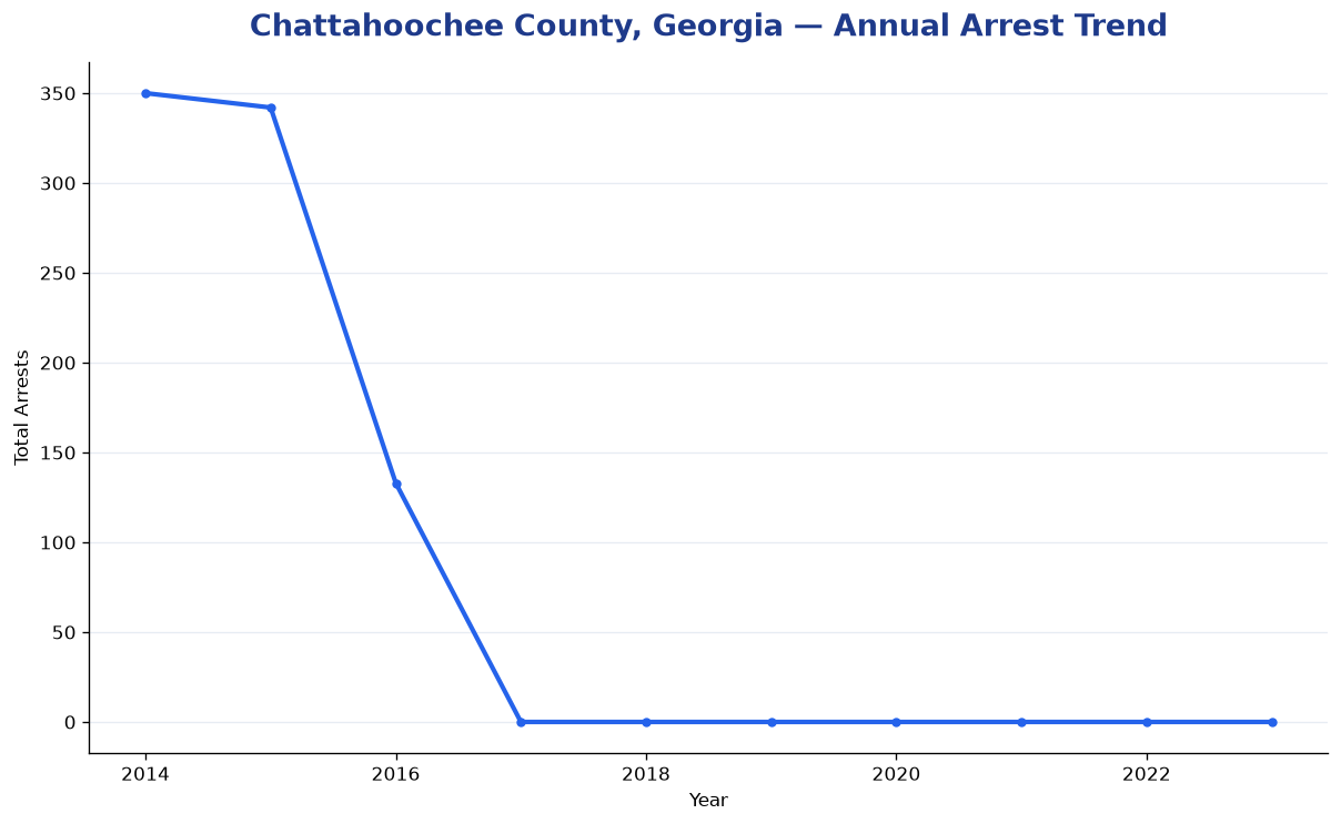 Line chart showing annual arrest totals in Chattahoochee County, Georgia from 2014 to 2023