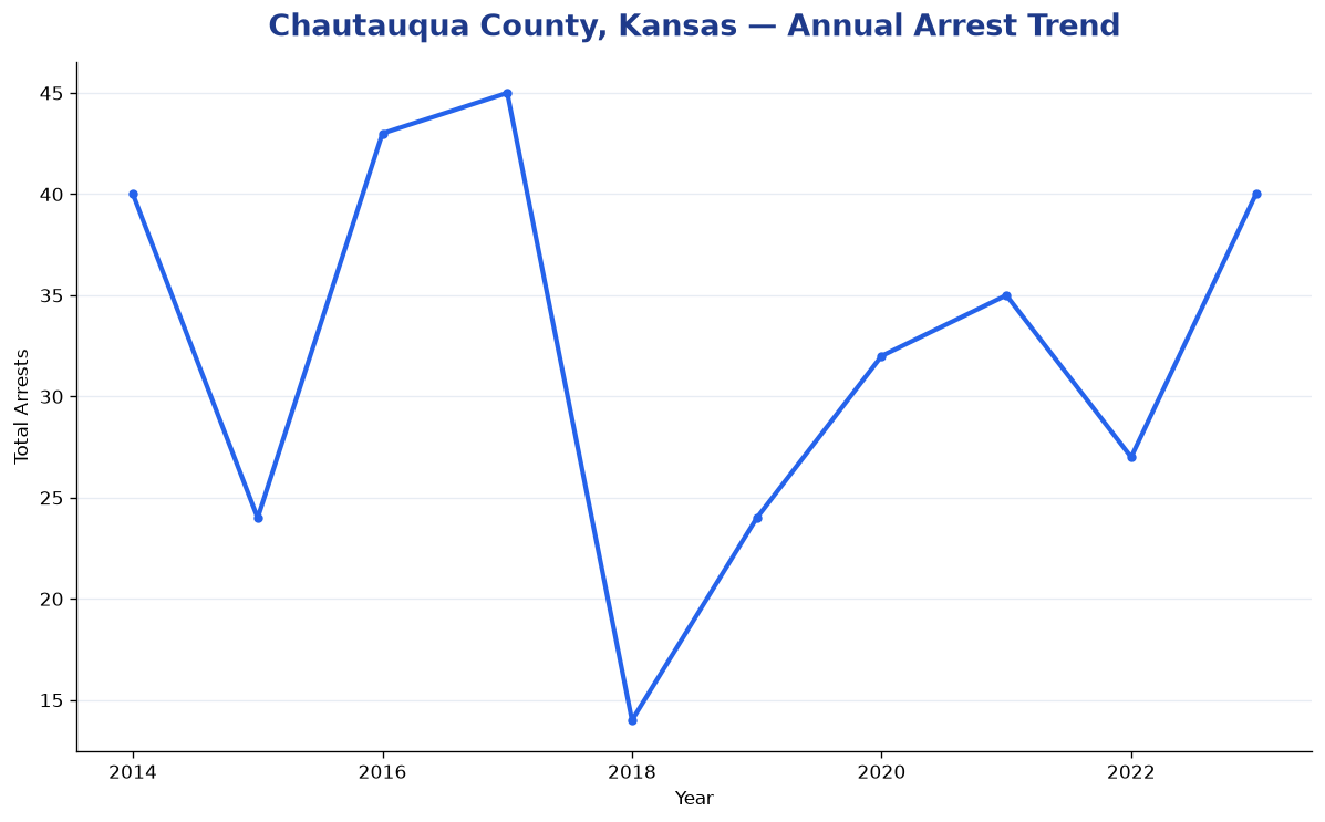 Line chart showing annual arrest totals in Chautauqua County, Kansas from 2014 to 2023