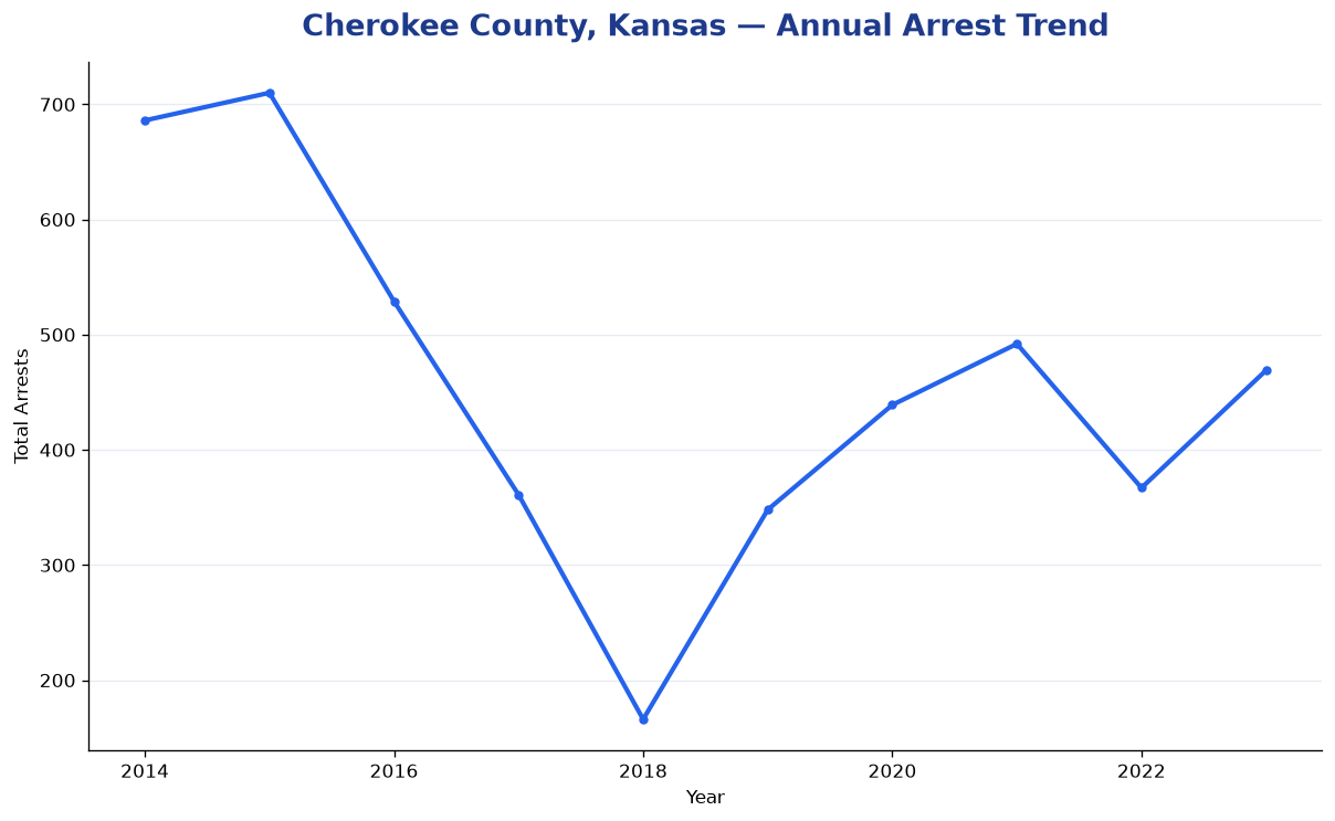 Line chart showing annual arrest totals in Cherokee County, Kansas from 2014 to 2023