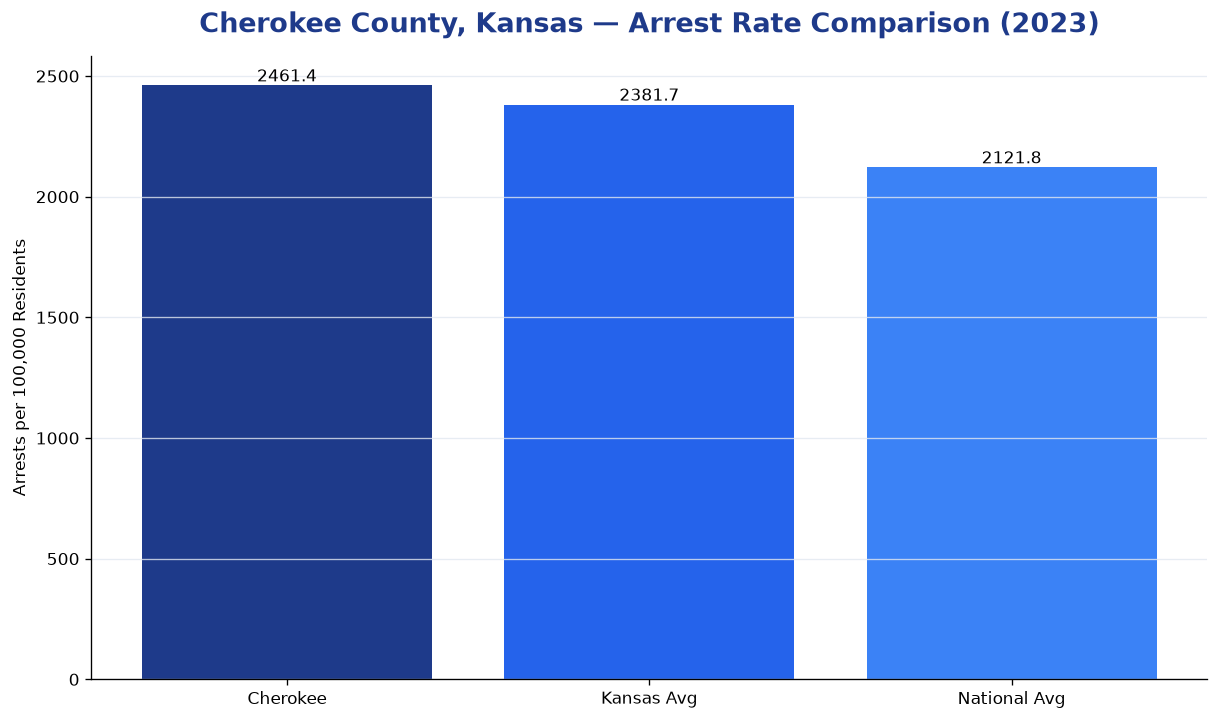 Bar chart comparing arrest rate in Cherokee County, Kansas with state and national averages