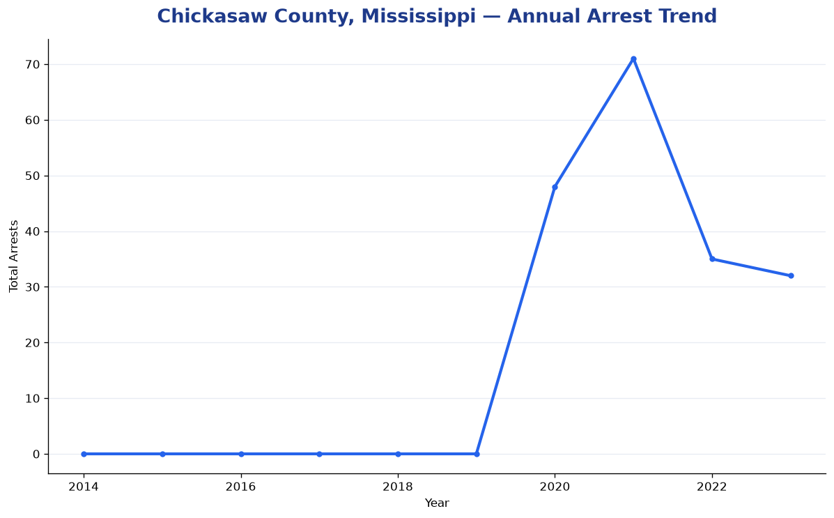 Line chart showing annual arrest totals in Chickasaw County, Mississippi from 2014 to 2023